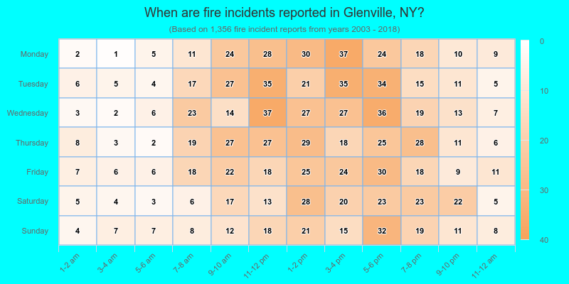 When are fire incidents reported in Glenville, NY?
