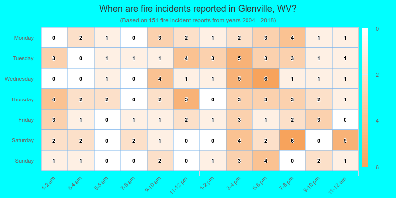 When are fire incidents reported in Glenville, WV?