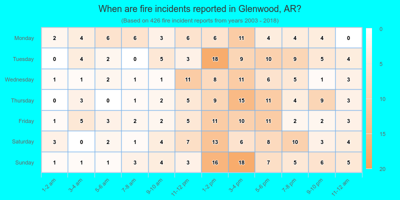 When are fire incidents reported in Glenwood, AR?