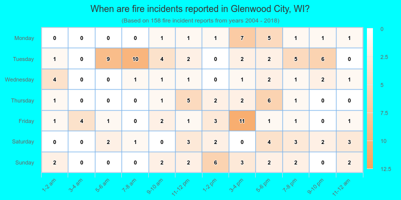 When are fire incidents reported in Glenwood City, WI?