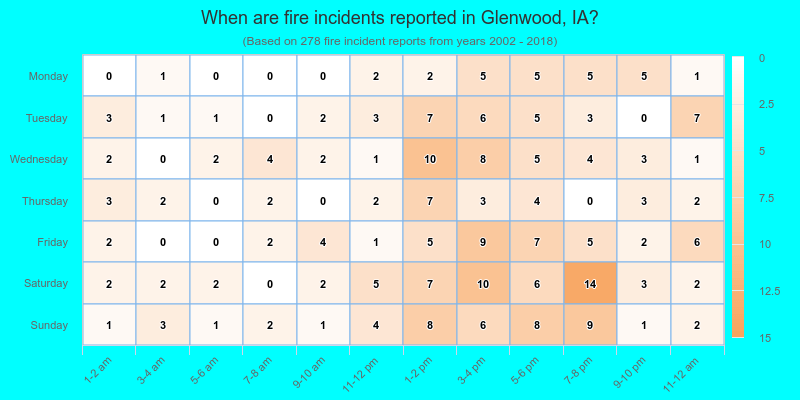 When are fire incidents reported in Glenwood, IA?