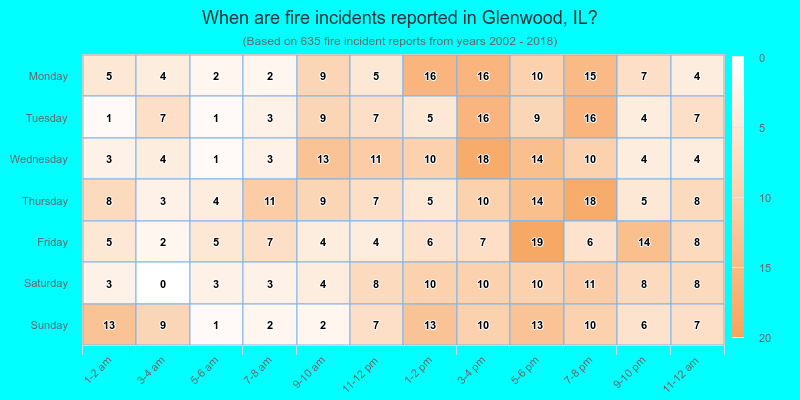 When are fire incidents reported in Glenwood, IL?