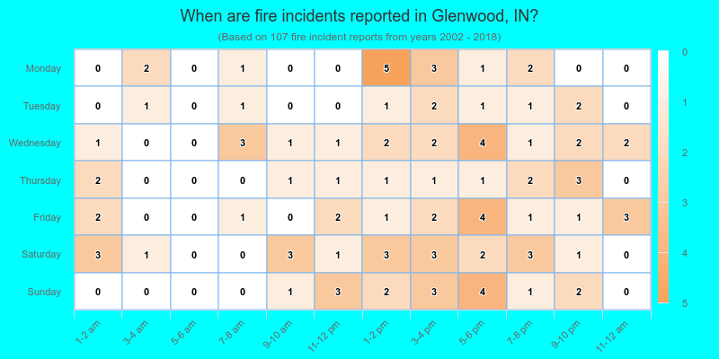 When are fire incidents reported in Glenwood, IN?
