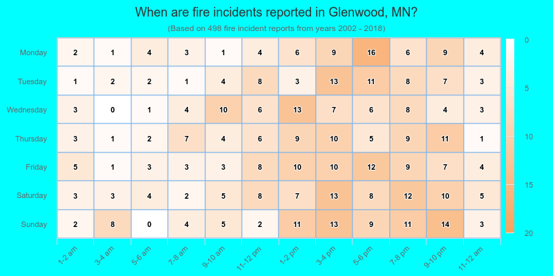 When are fire incidents reported in Glenwood, MN?