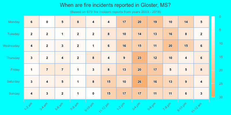 When are fire incidents reported in Gloster, MS?
