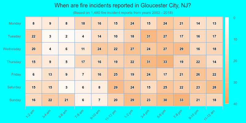 When are fire incidents reported in Gloucester City, NJ?