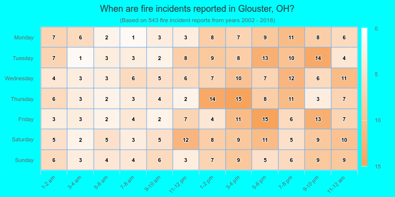 When are fire incidents reported in Glouster, OH?