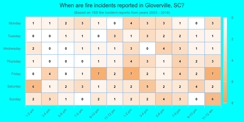 When are fire incidents reported in Gloverville, SC?