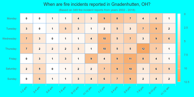When are fire incidents reported in Gnadenhutten, OH?