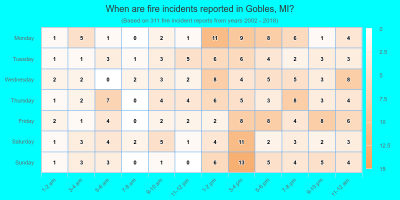 When are fire incidents reported in Gobles, MI?