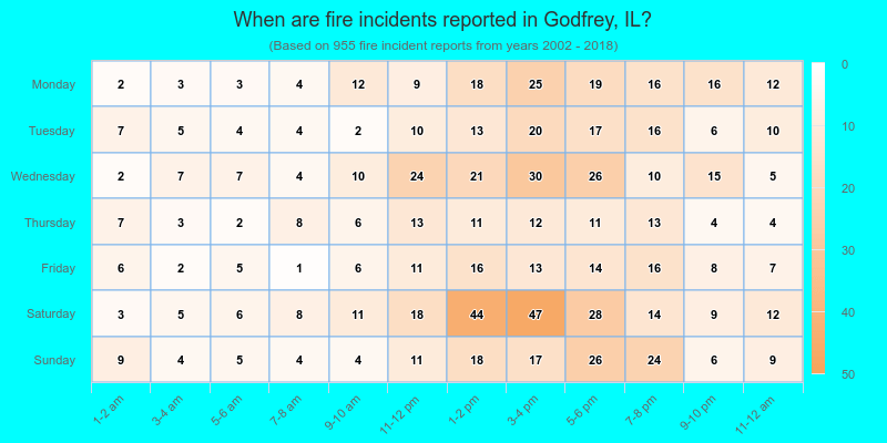 When are fire incidents reported in Godfrey, IL?
