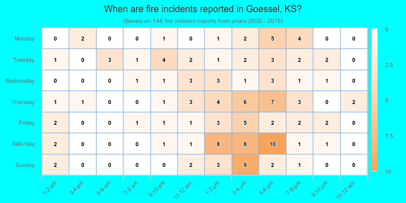 When are fire incidents reported in Goessel, KS?