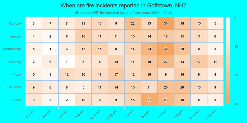 When are fire incidents reported in Goffstown, NH?