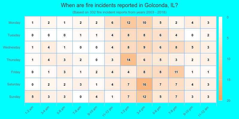 When are fire incidents reported in Golconda, IL?