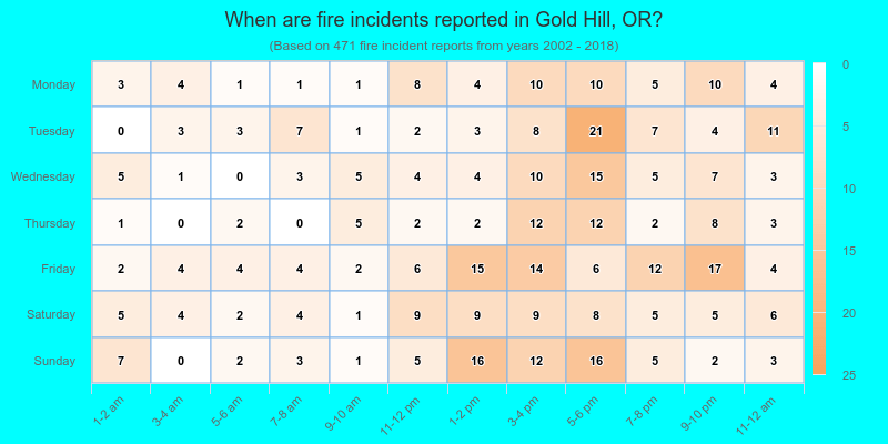 When are fire incidents reported in Gold Hill, OR?