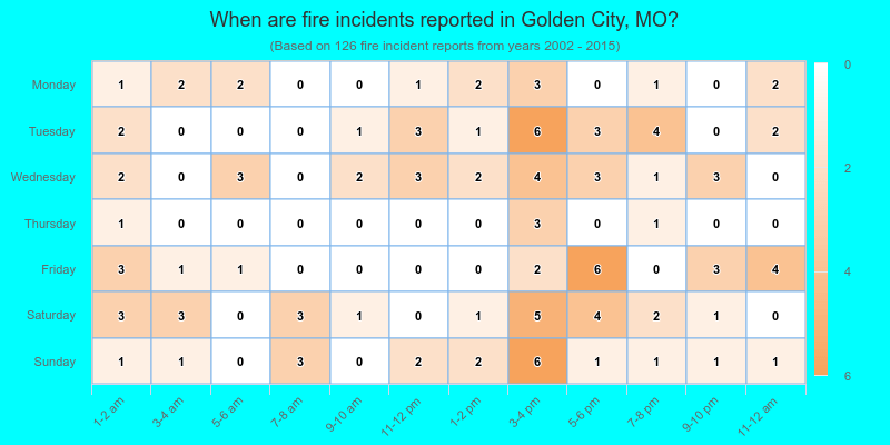 When are fire incidents reported in Golden City, MO?