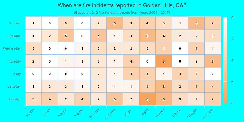 When are fire incidents reported in Golden Hills, CA?