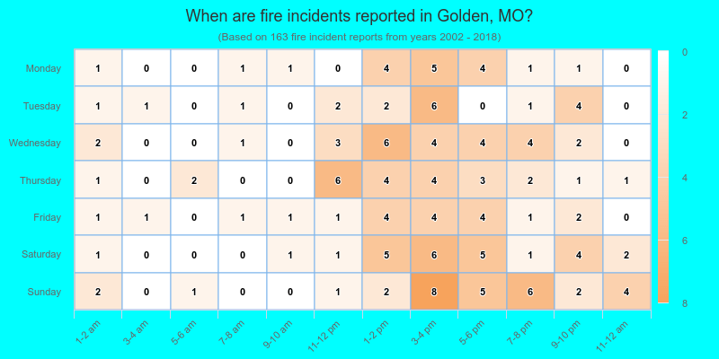 When are fire incidents reported in Golden, MO?