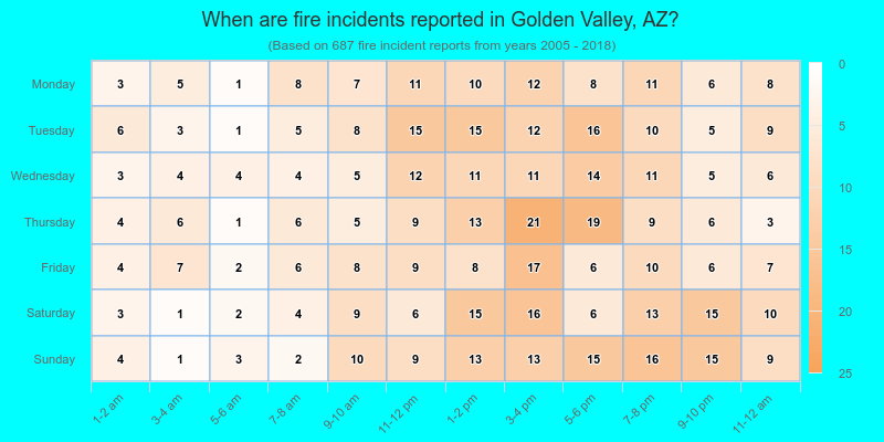 When are fire incidents reported in Golden Valley, AZ?