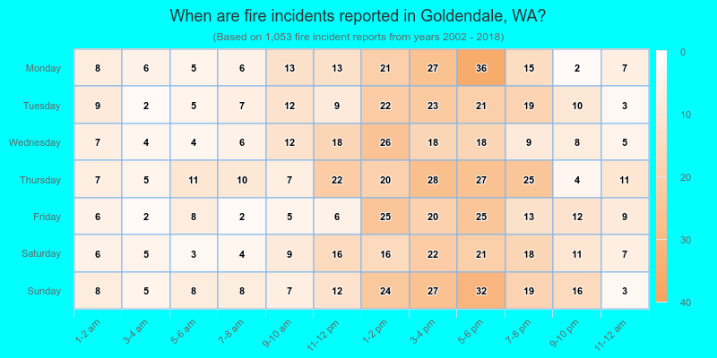 When are fire incidents reported in Goldendale, WA?
