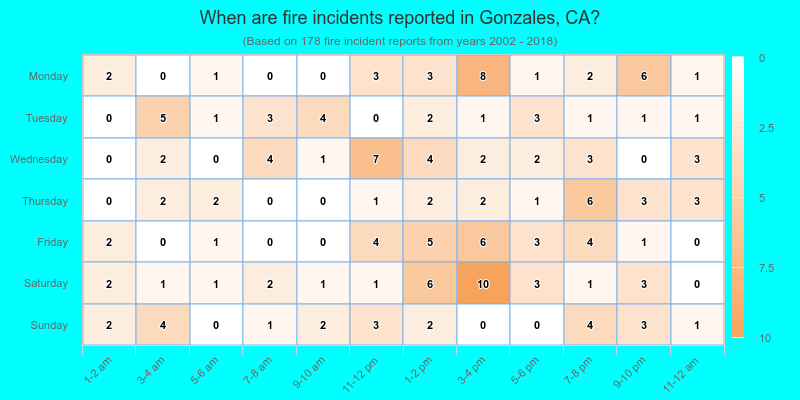 When are fire incidents reported in Gonzales, CA?
