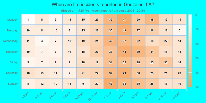 When are fire incidents reported in Gonzales, LA?