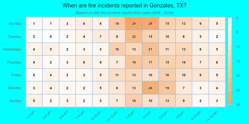 When are fire incidents reported in Gonzales, TX?