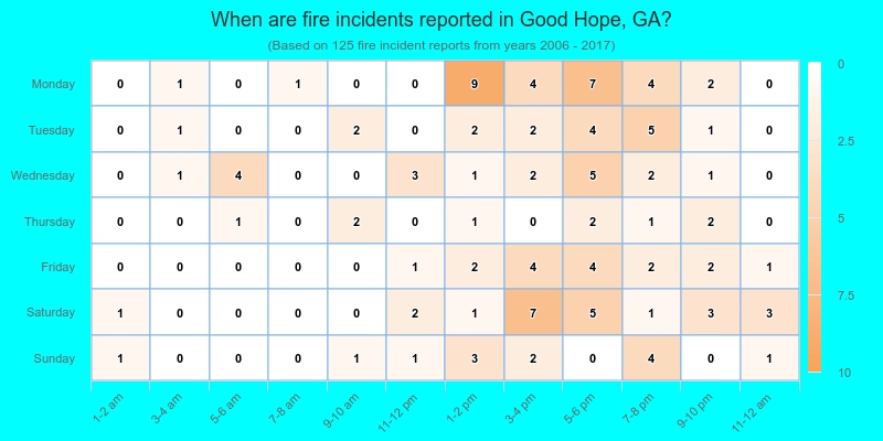 When are fire incidents reported in Good Hope, GA?