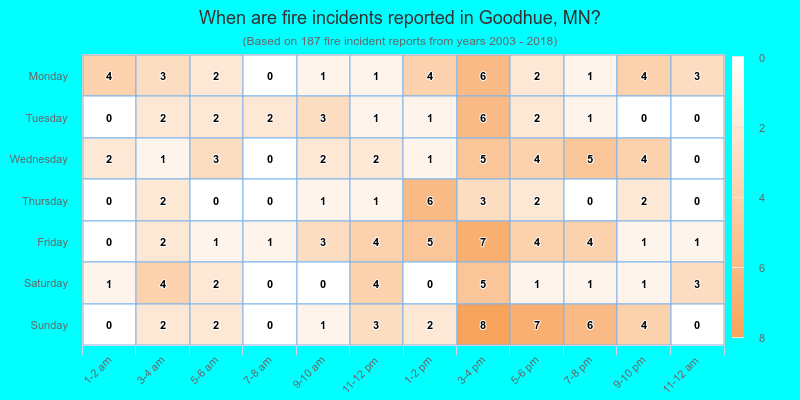 When are fire incidents reported in Goodhue, MN?