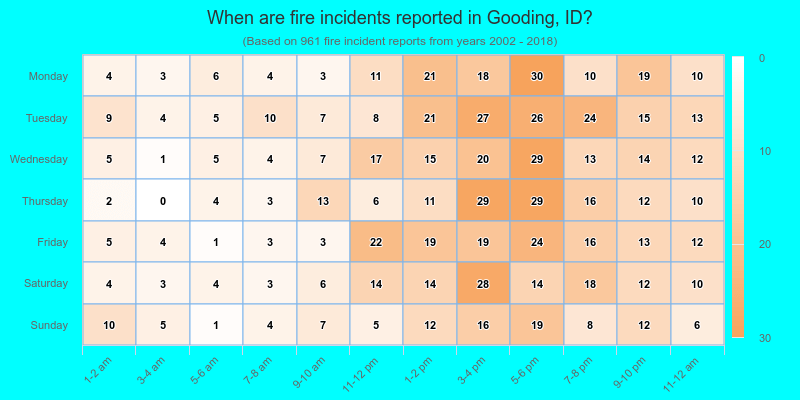 When are fire incidents reported in Gooding, ID?