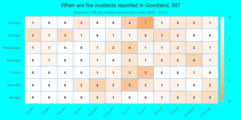 When are fire incidents reported in Goodland, IN?