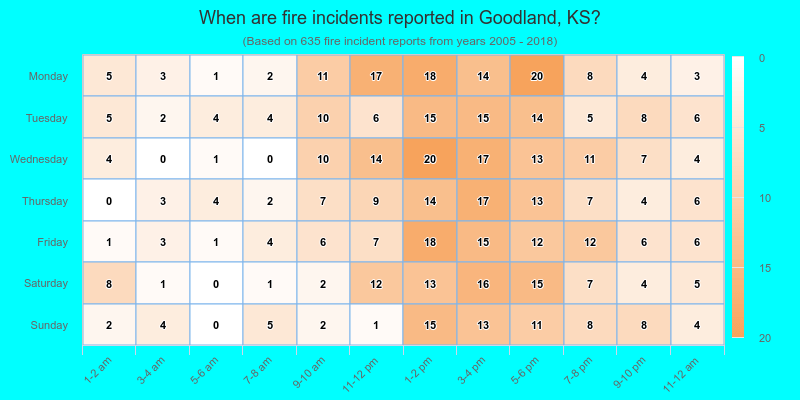 When are fire incidents reported in Goodland, KS?