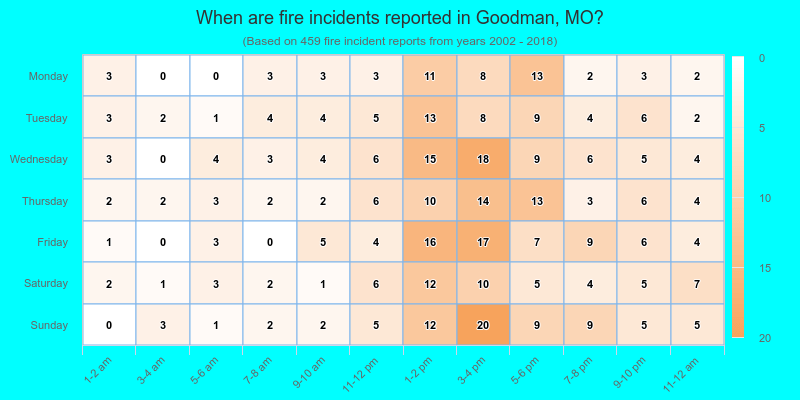 When are fire incidents reported in Goodman, MO?