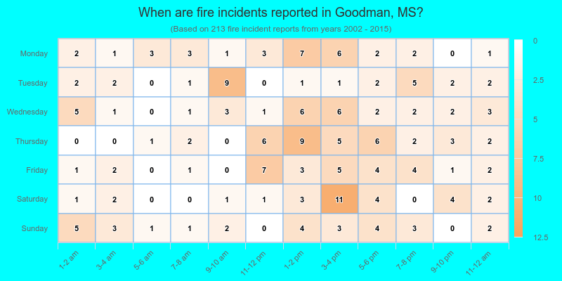 When are fire incidents reported in Goodman, MS?