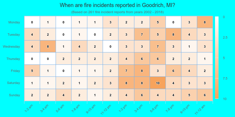 When are fire incidents reported in Goodrich, MI?