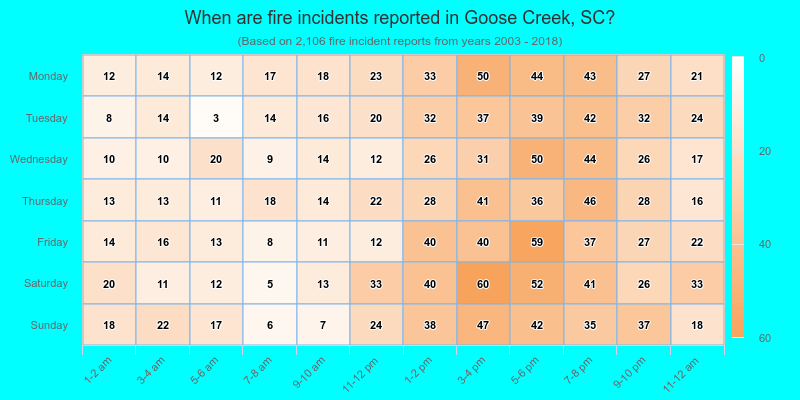 When are fire incidents reported in Goose Creek, SC?
