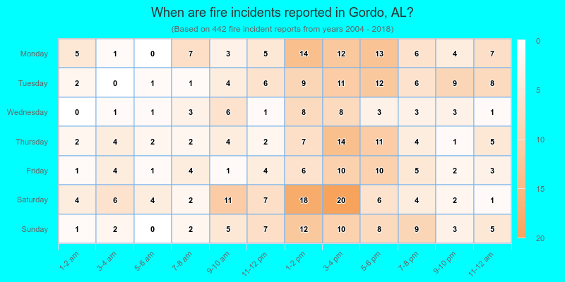 When are fire incidents reported in Gordo, AL?