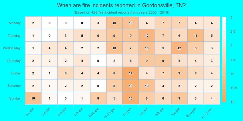 When are fire incidents reported in Gordonsville, TN?