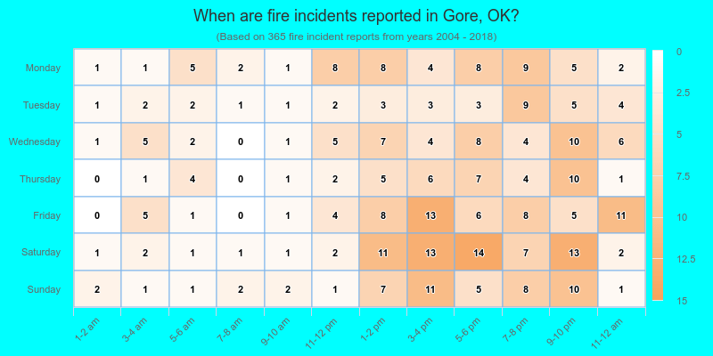 When are fire incidents reported in Gore, OK?