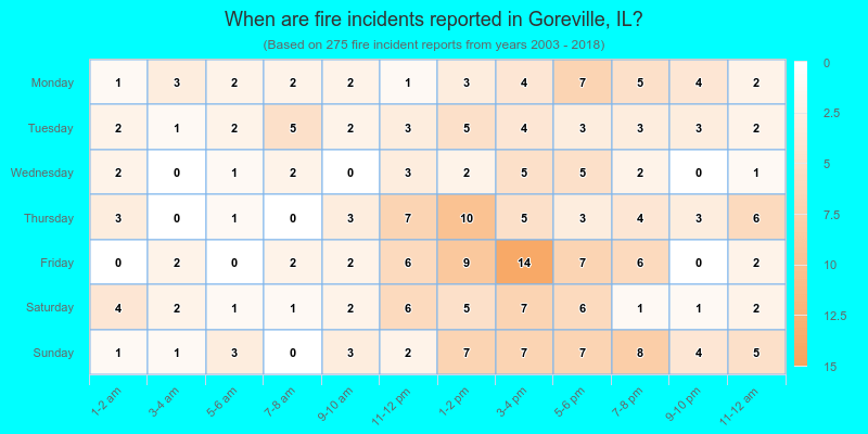 When are fire incidents reported in Goreville, IL?