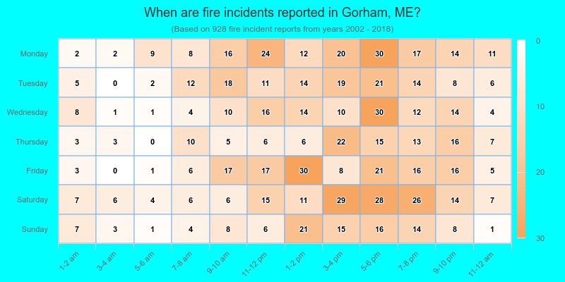 When are fire incidents reported in Gorham, ME?