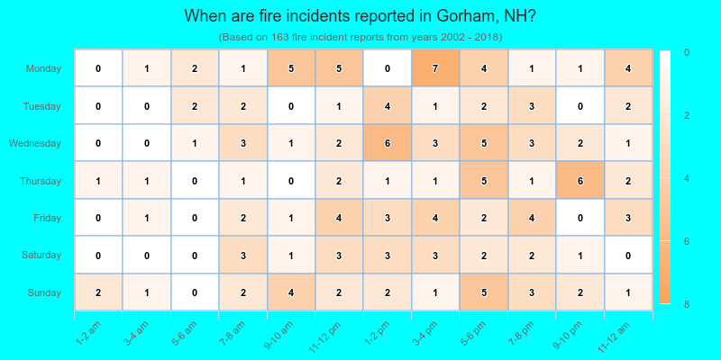 When are fire incidents reported in Gorham, NH?