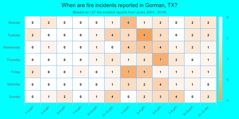 When are fire incidents reported in Gorman, TX?