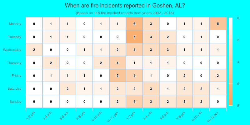 When are fire incidents reported in Goshen, AL?