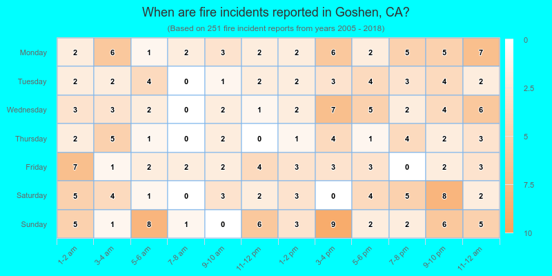 When are fire incidents reported in Goshen, CA?