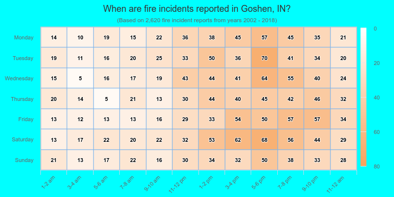 When are fire incidents reported in Goshen, IN?