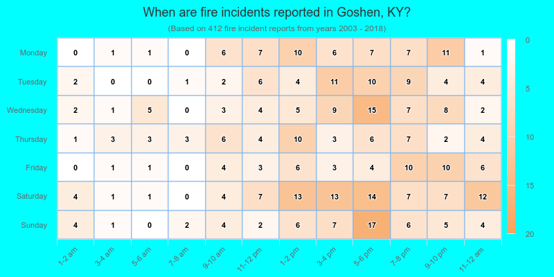 When are fire incidents reported in Goshen, KY?