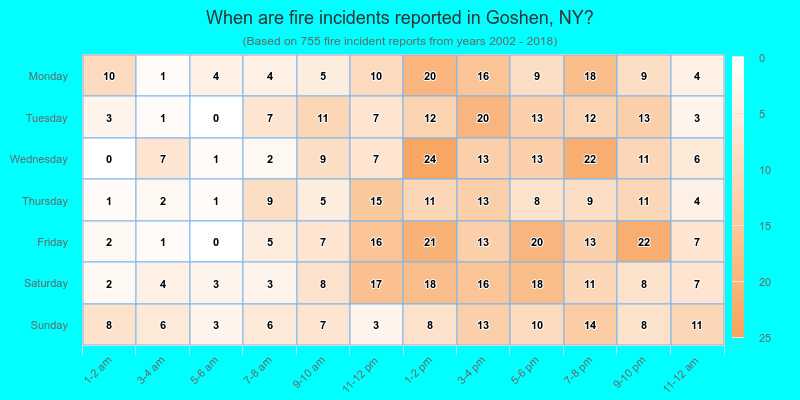 When are fire incidents reported in Goshen, NY?