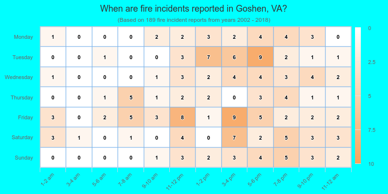When are fire incidents reported in Goshen, VA?