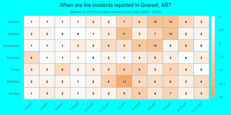 When are fire incidents reported in Gosnell, AR?